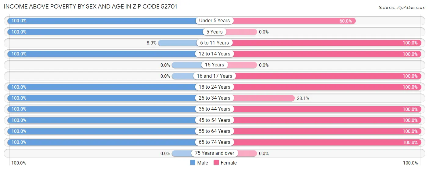 Income Above Poverty by Sex and Age in Zip Code 52701