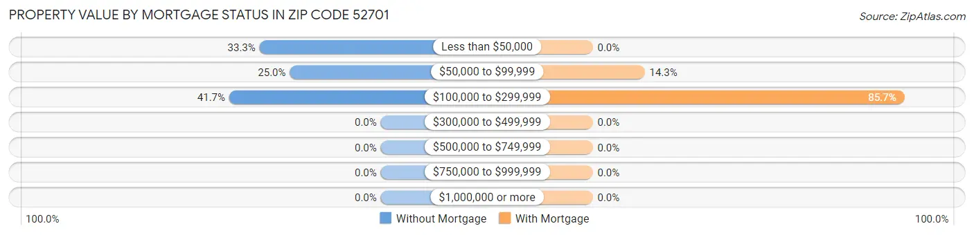 Property Value by Mortgage Status in Zip Code 52701