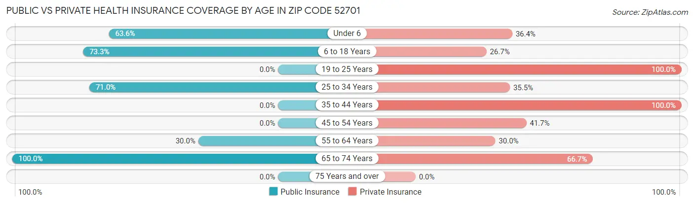 Public vs Private Health Insurance Coverage by Age in Zip Code 52701