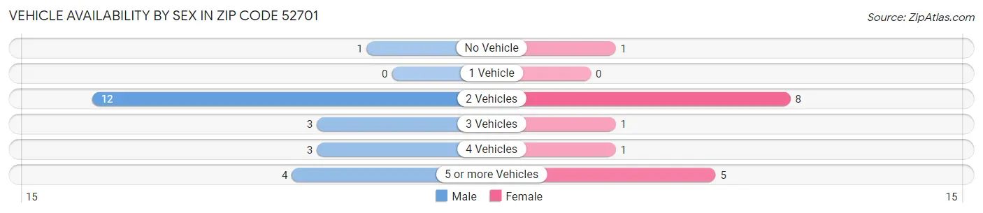 Vehicle Availability by Sex in Zip Code 52701