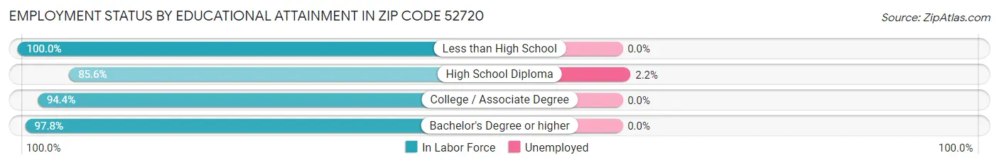 Employment Status by Educational Attainment in Zip Code 52720