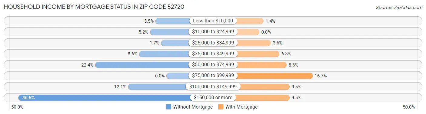 Household Income by Mortgage Status in Zip Code 52720