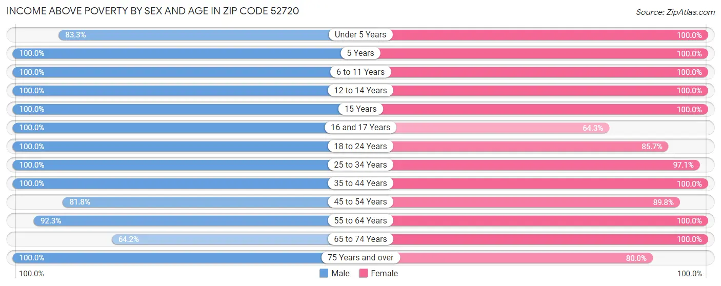 Income Above Poverty by Sex and Age in Zip Code 52720