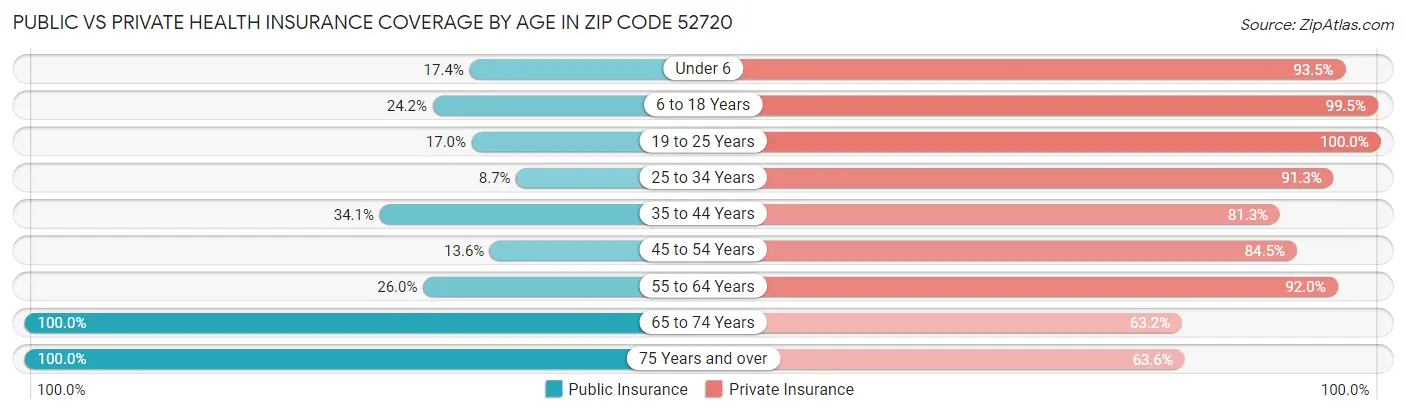 Public vs Private Health Insurance Coverage by Age in Zip Code 52720