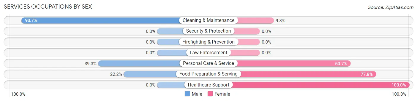 Services Occupations by Sex in Zip Code 52720