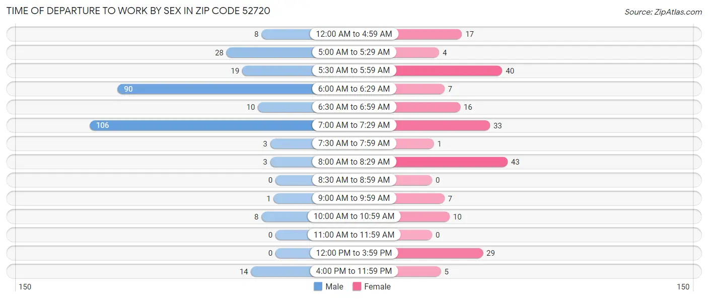 Time of Departure to Work by Sex in Zip Code 52720