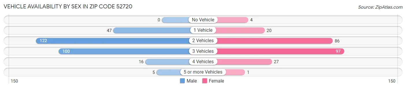 Vehicle Availability by Sex in Zip Code 52720