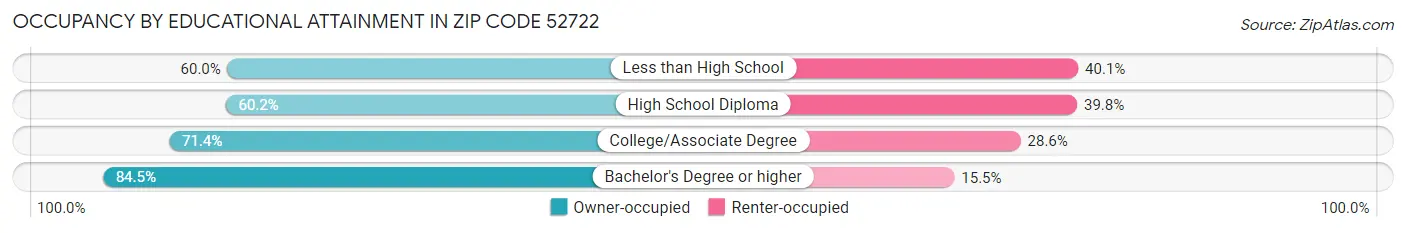 Occupancy by Educational Attainment in Zip Code 52722