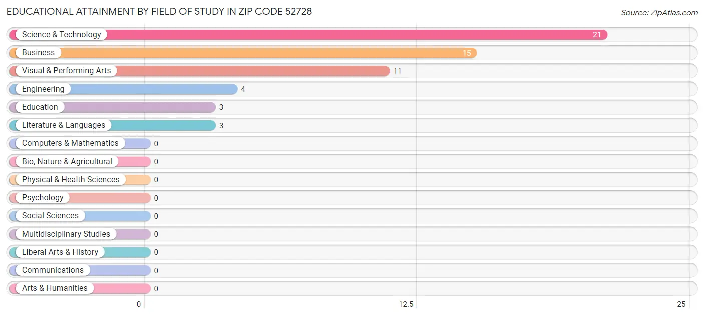 Educational Attainment by Field of Study in Zip Code 52728