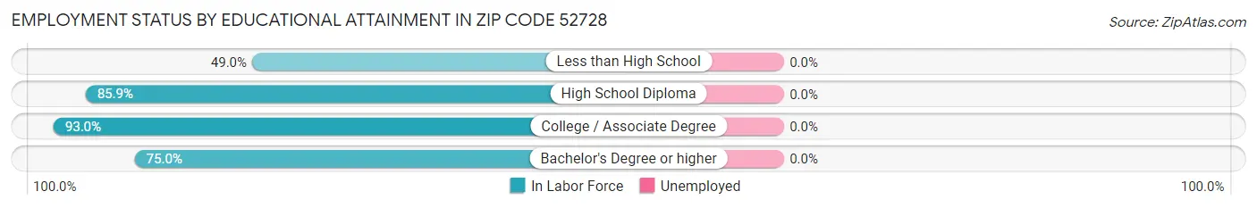 Employment Status by Educational Attainment in Zip Code 52728
