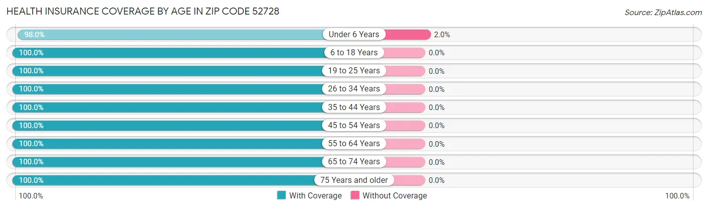 Health Insurance Coverage by Age in Zip Code 52728