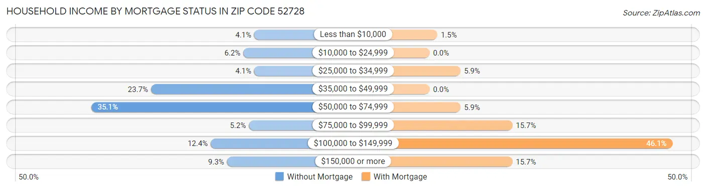 Household Income by Mortgage Status in Zip Code 52728