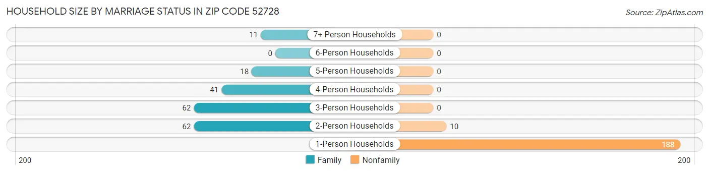 Household Size by Marriage Status in Zip Code 52728