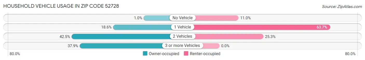 Household Vehicle Usage in Zip Code 52728