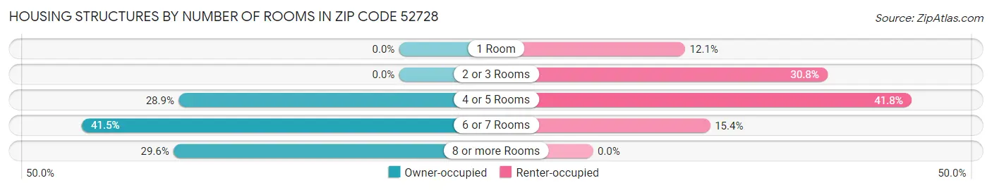 Housing Structures by Number of Rooms in Zip Code 52728