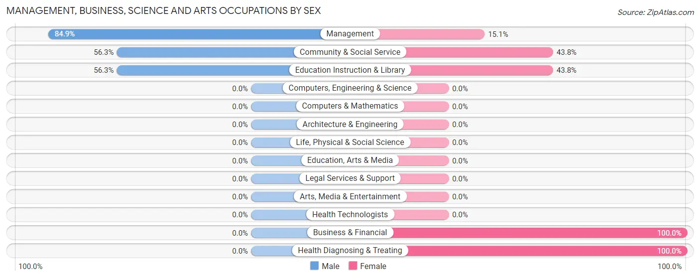 Management, Business, Science and Arts Occupations by Sex in Zip Code 52728