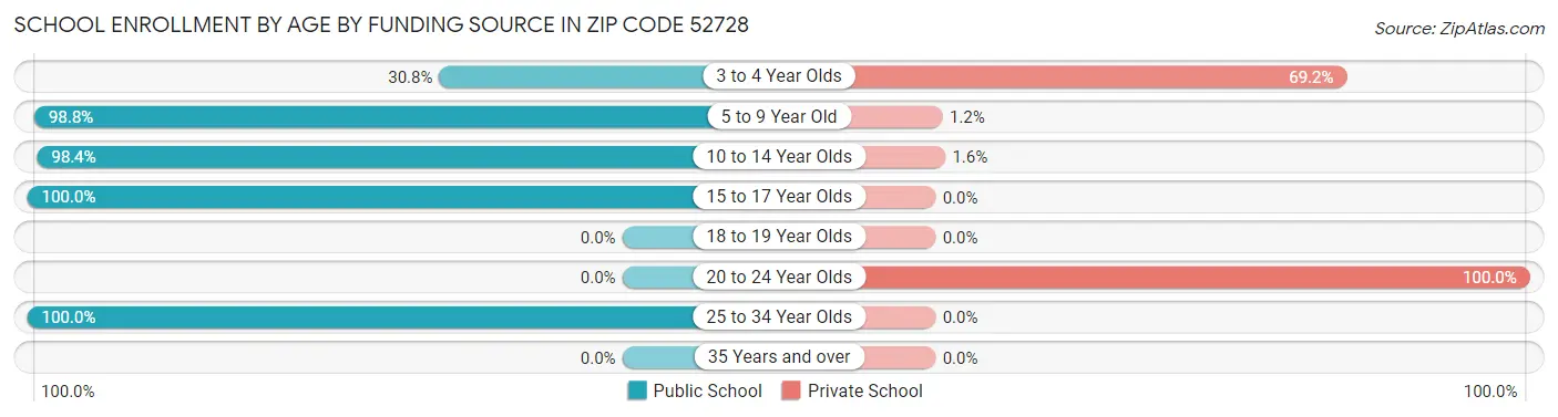 School Enrollment by Age by Funding Source in Zip Code 52728
