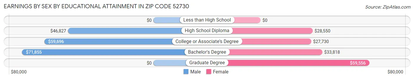 Earnings by Sex by Educational Attainment in Zip Code 52730