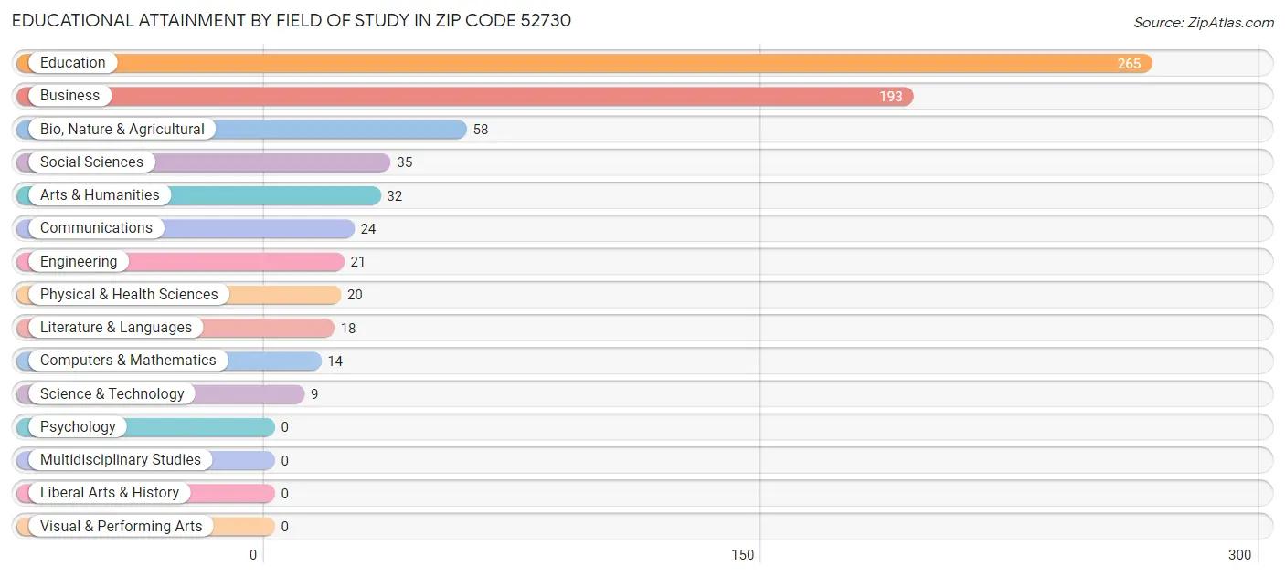 Educational Attainment by Field of Study in Zip Code 52730