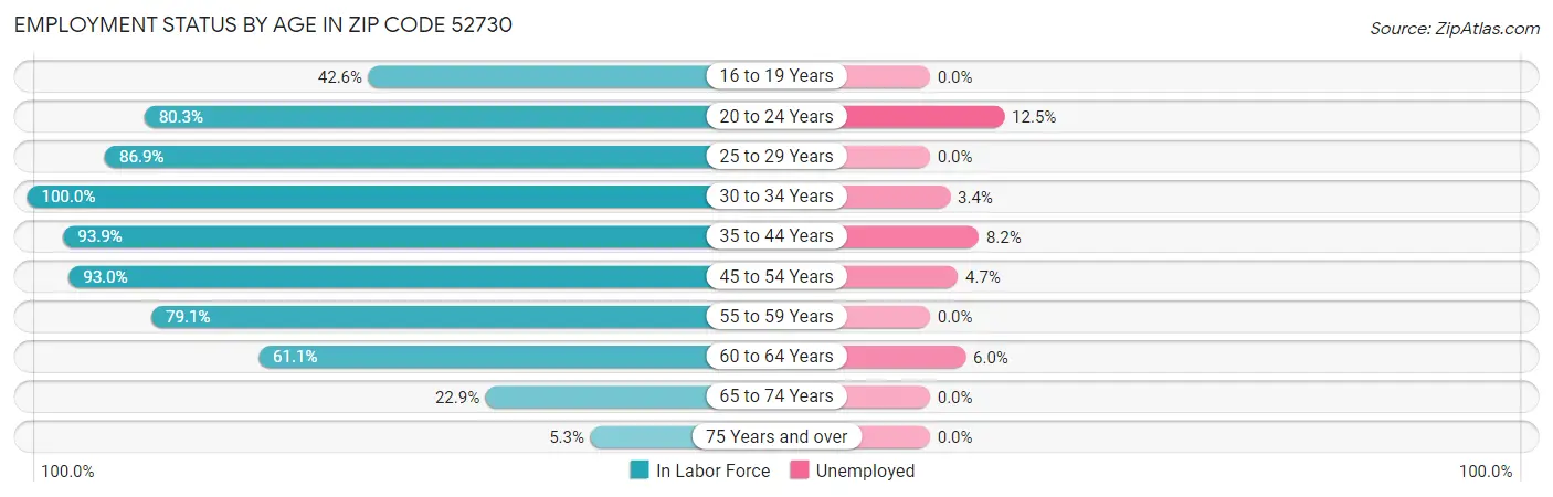 Employment Status by Age in Zip Code 52730