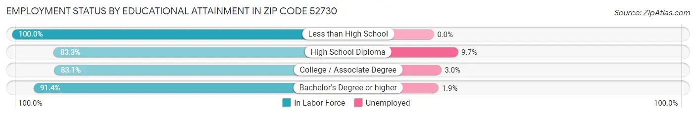 Employment Status by Educational Attainment in Zip Code 52730