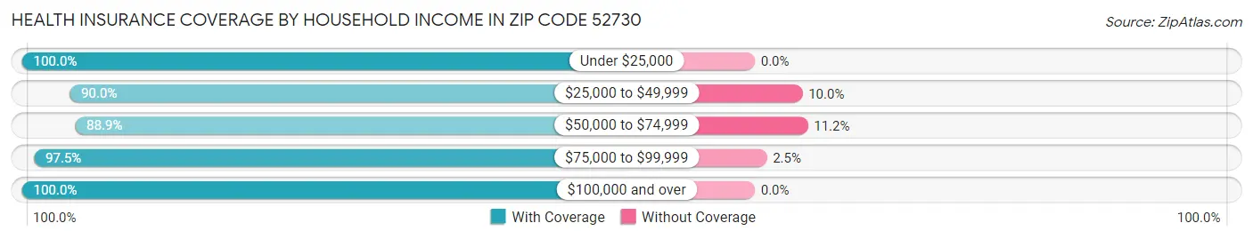 Health Insurance Coverage by Household Income in Zip Code 52730