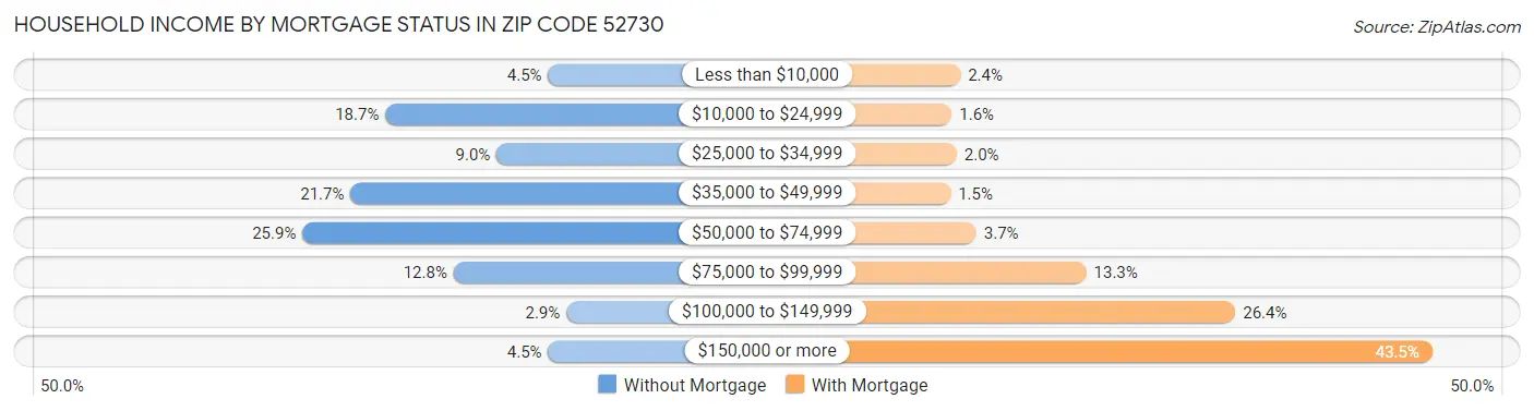 Household Income by Mortgage Status in Zip Code 52730