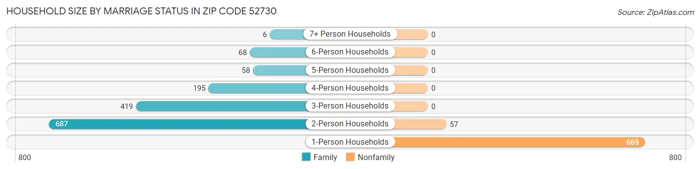 Household Size by Marriage Status in Zip Code 52730