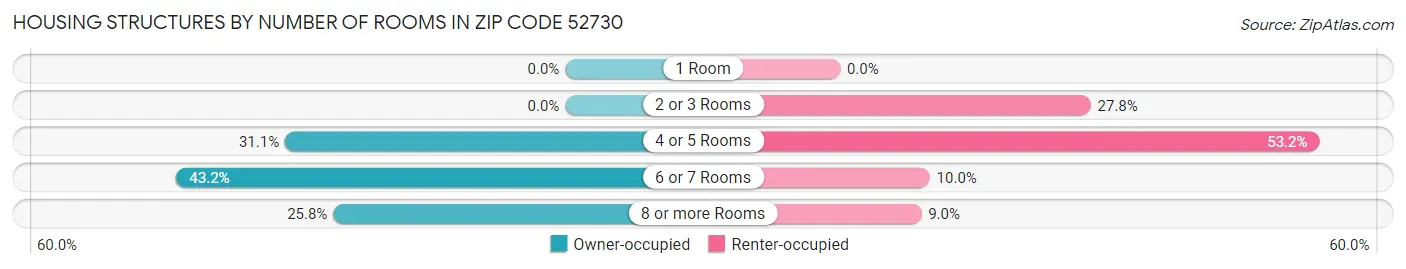 Housing Structures by Number of Rooms in Zip Code 52730