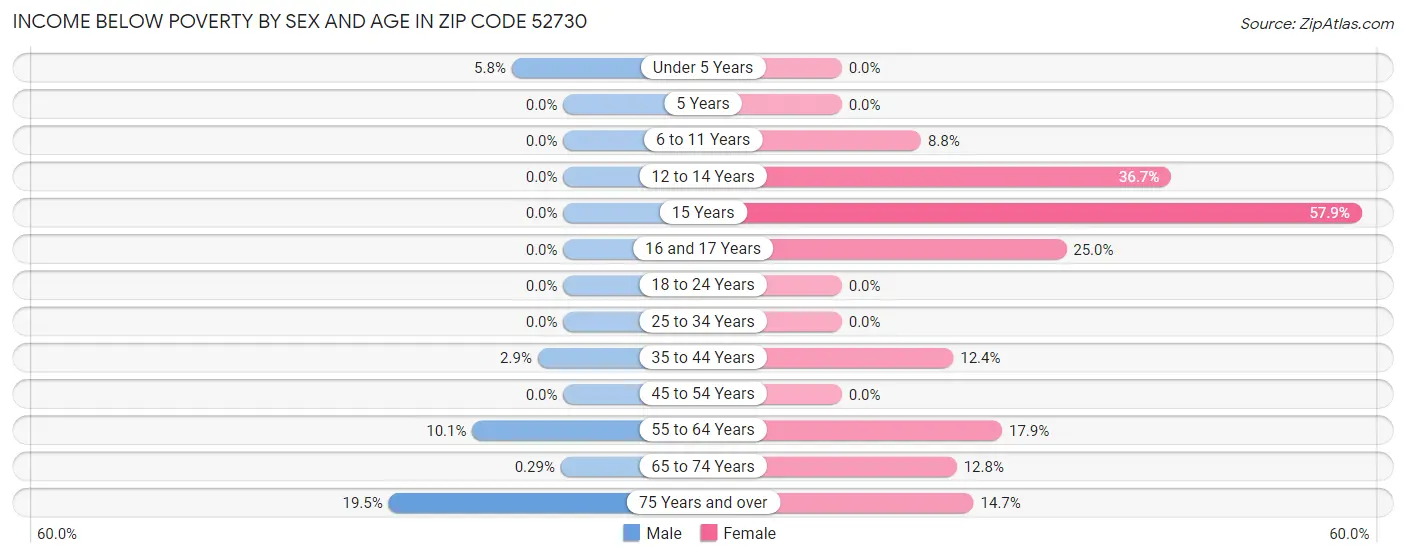 Income Below Poverty by Sex and Age in Zip Code 52730