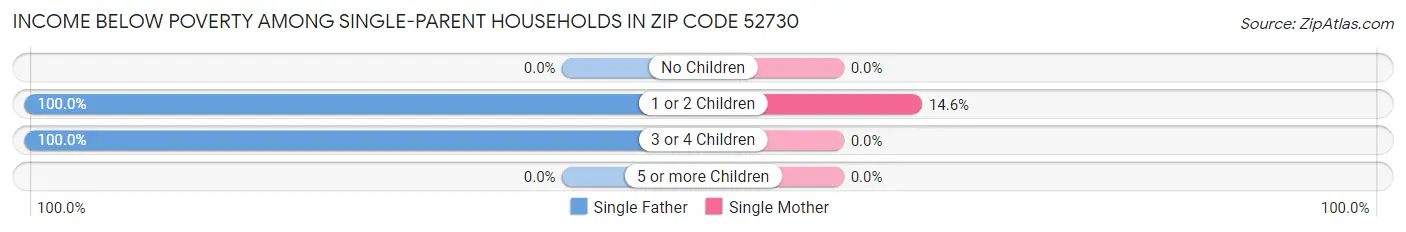 Income Below Poverty Among Single-Parent Households in Zip Code 52730