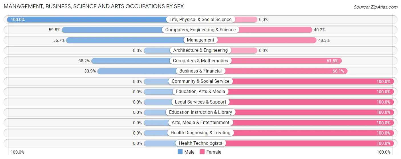 Management, Business, Science and Arts Occupations by Sex in Zip Code 52730