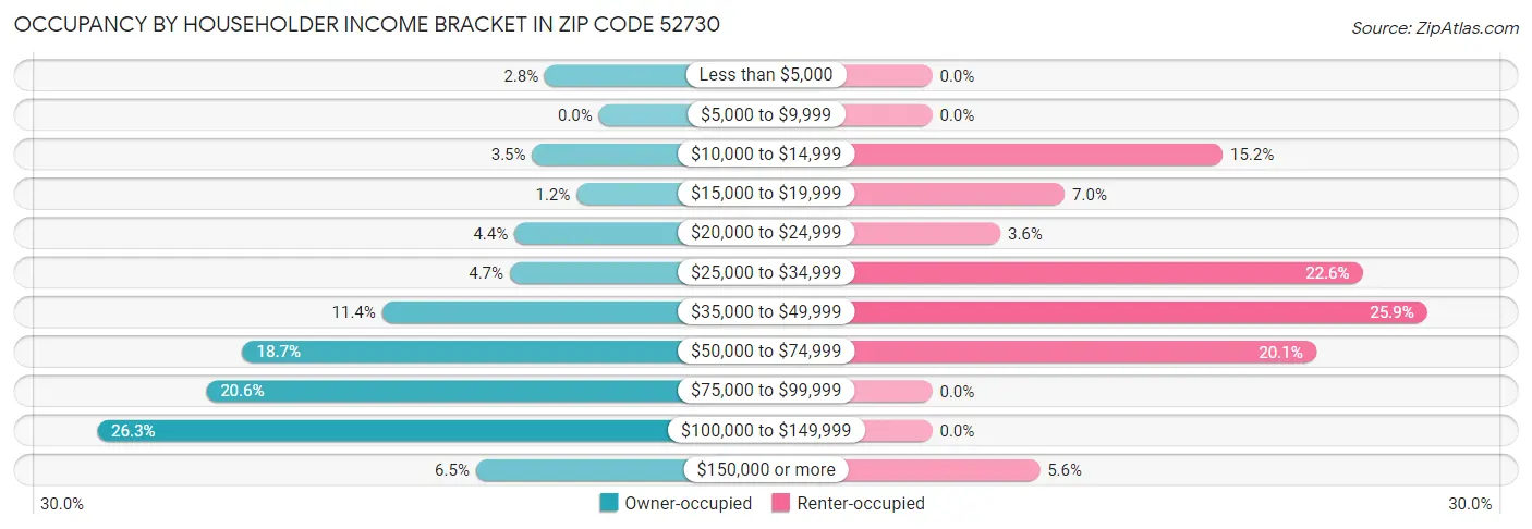 Occupancy by Householder Income Bracket in Zip Code 52730