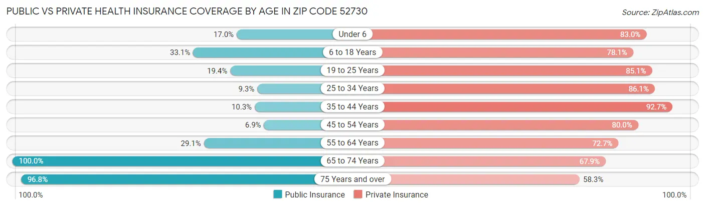 Public vs Private Health Insurance Coverage by Age in Zip Code 52730