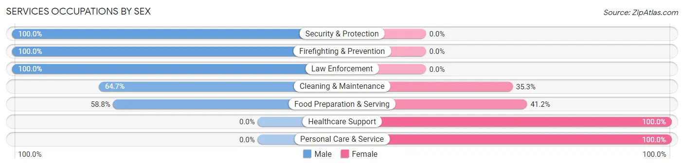 Services Occupations by Sex in Zip Code 52730