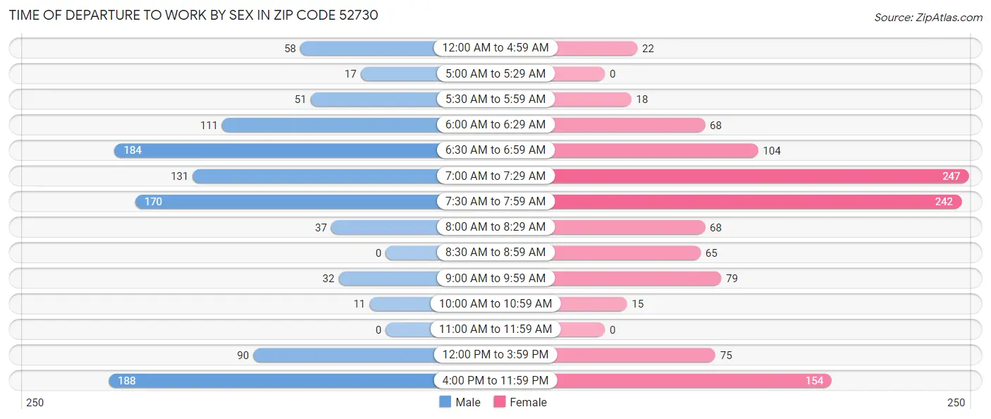 Time of Departure to Work by Sex in Zip Code 52730