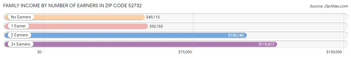 Family Income by Number of Earners in Zip Code 52732