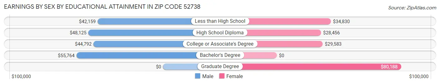 Earnings by Sex by Educational Attainment in Zip Code 52738