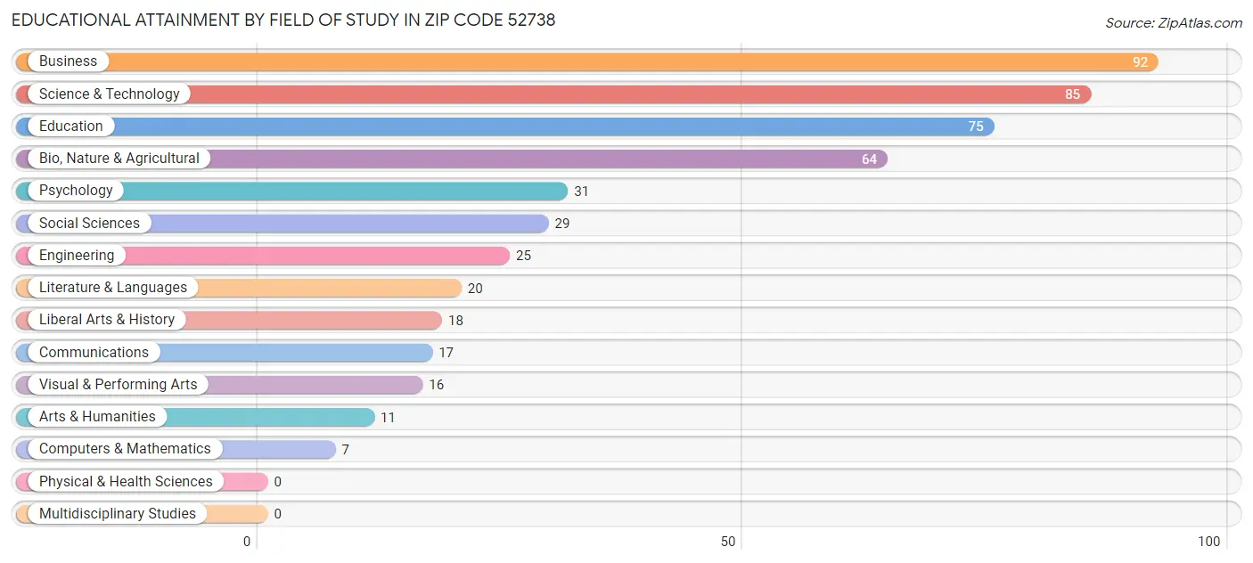 Educational Attainment by Field of Study in Zip Code 52738