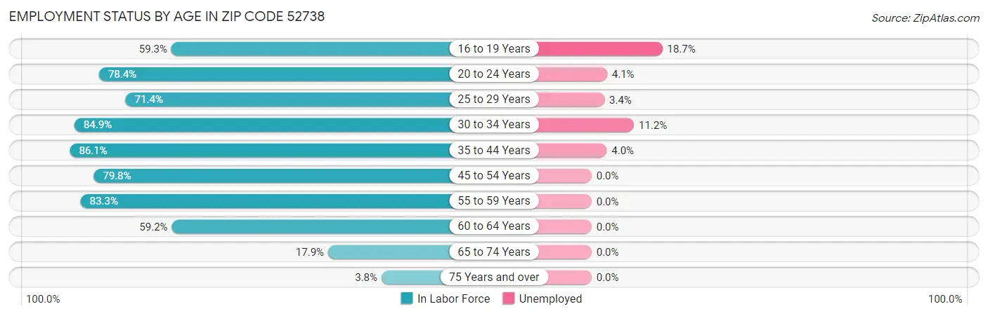 Employment Status by Age in Zip Code 52738