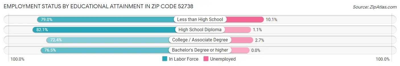Employment Status by Educational Attainment in Zip Code 52738
