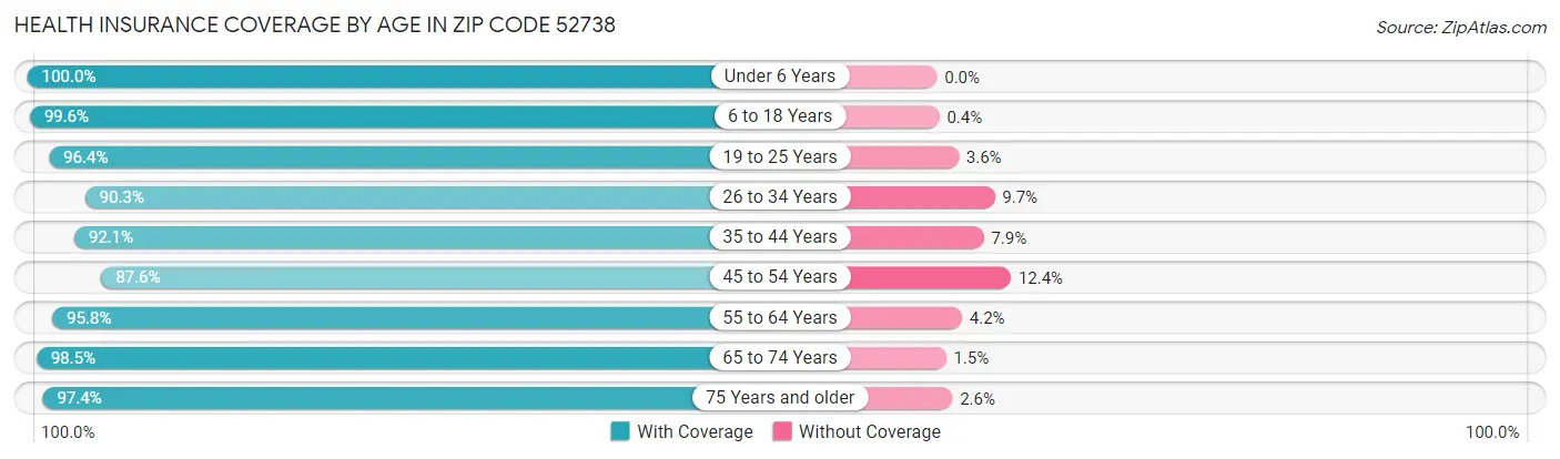 Health Insurance Coverage by Age in Zip Code 52738