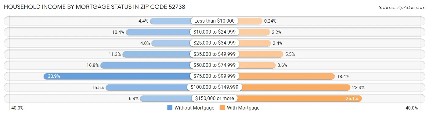 Household Income by Mortgage Status in Zip Code 52738