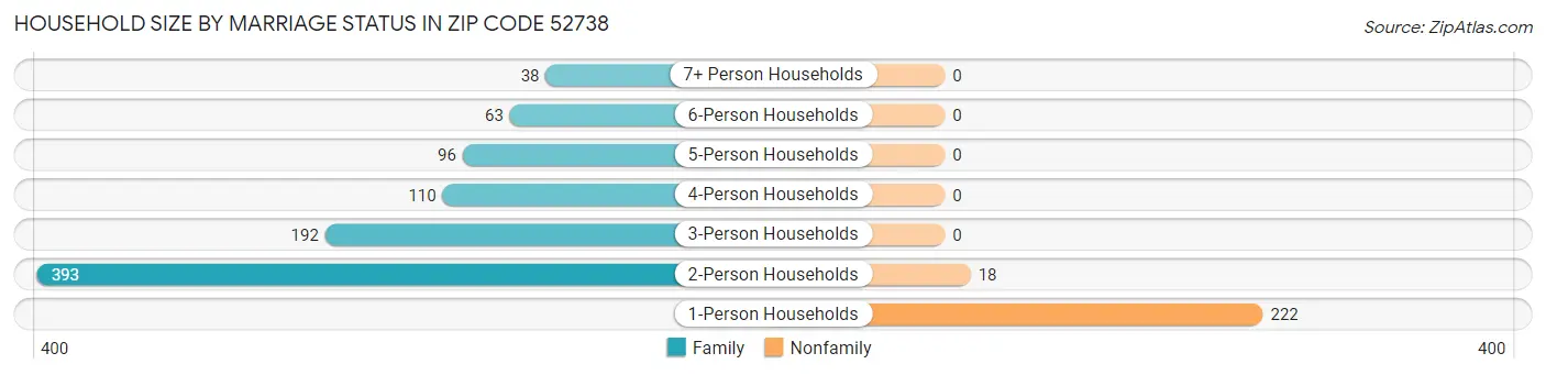 Household Size by Marriage Status in Zip Code 52738