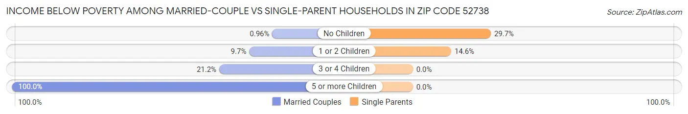Income Below Poverty Among Married-Couple vs Single-Parent Households in Zip Code 52738