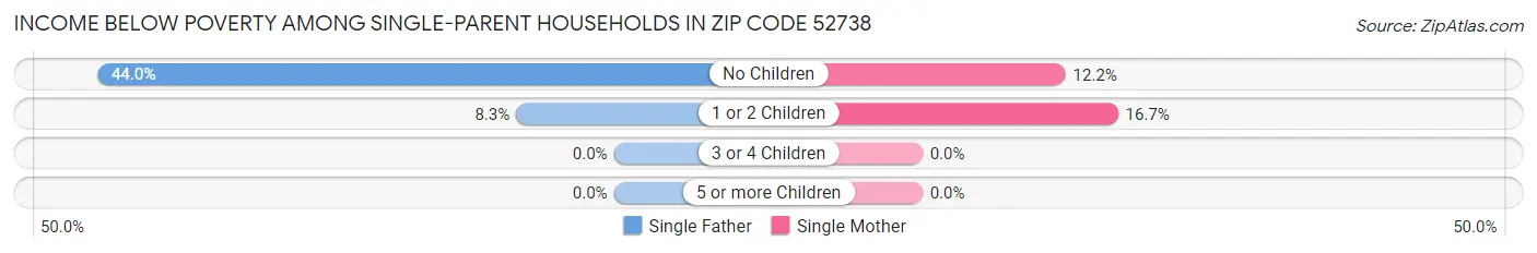 Income Below Poverty Among Single-Parent Households in Zip Code 52738