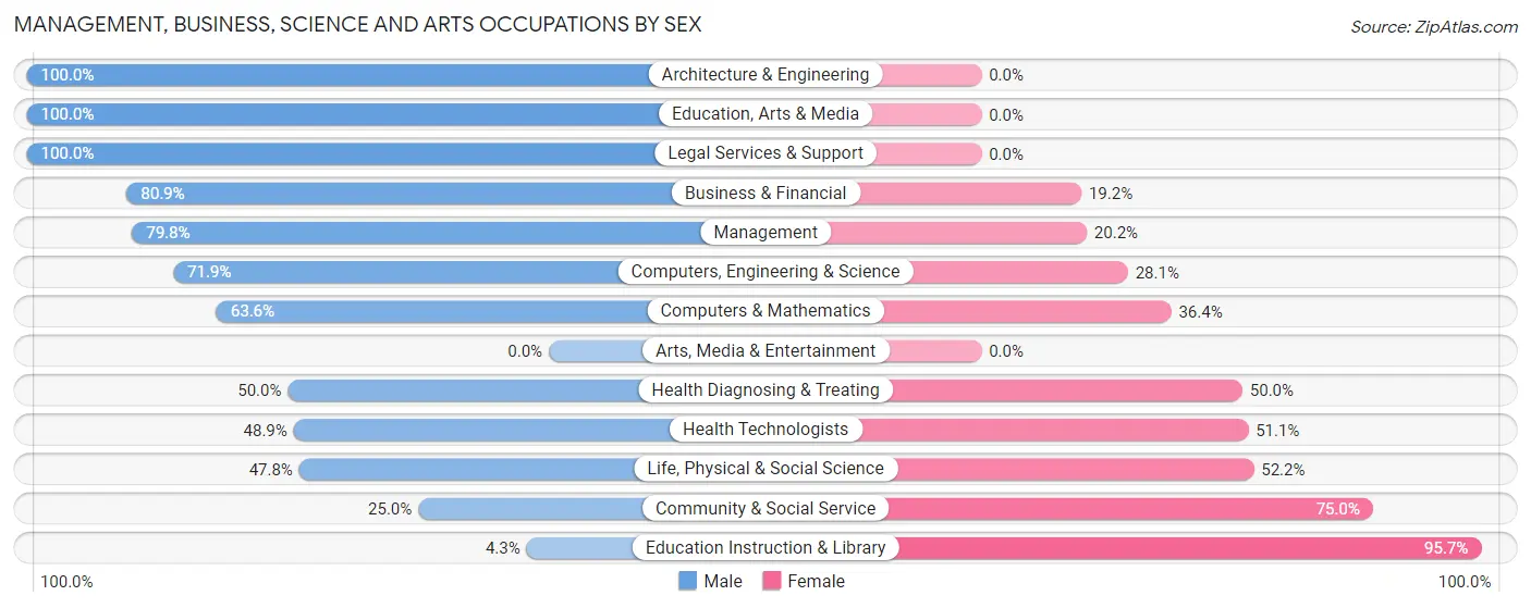 Management, Business, Science and Arts Occupations by Sex in Zip Code 52738