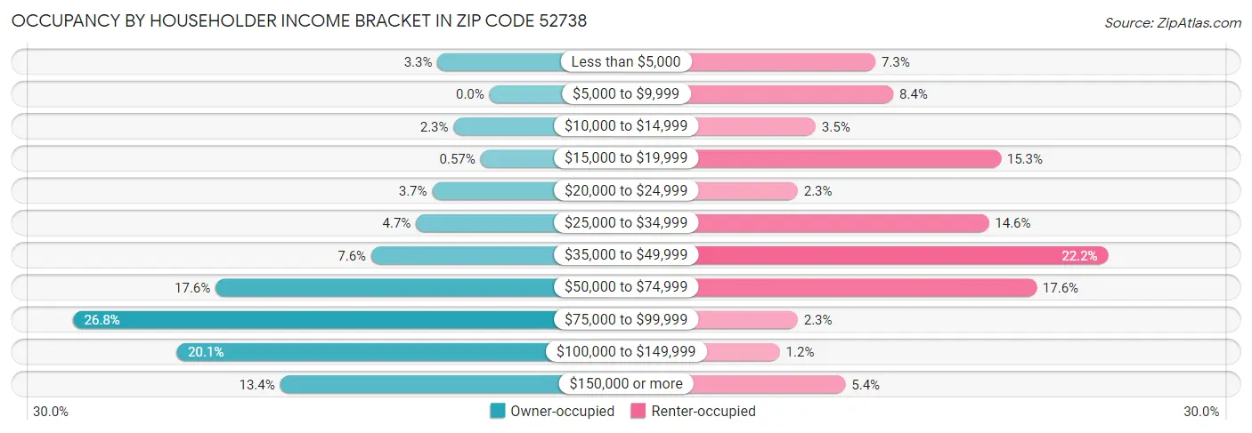 Occupancy by Householder Income Bracket in Zip Code 52738