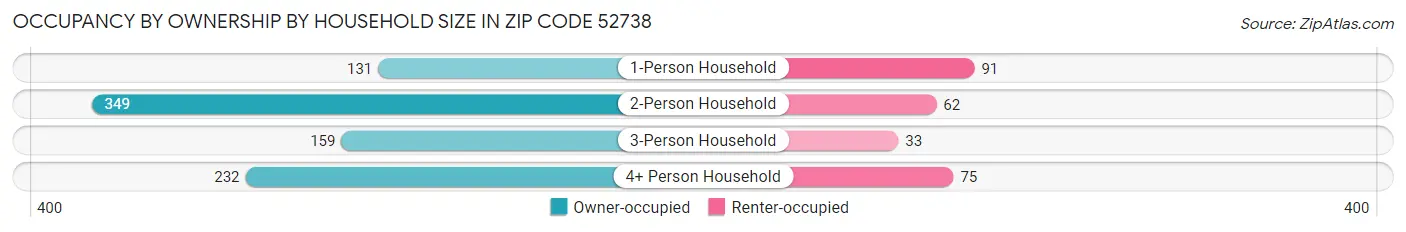 Occupancy by Ownership by Household Size in Zip Code 52738