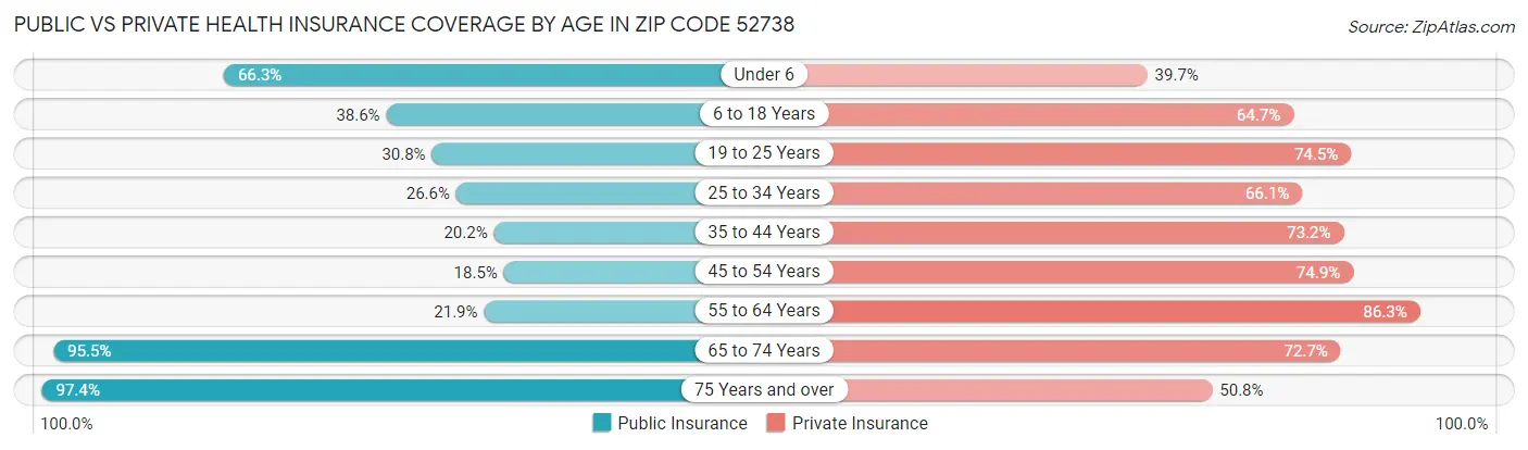 Public vs Private Health Insurance Coverage by Age in Zip Code 52738